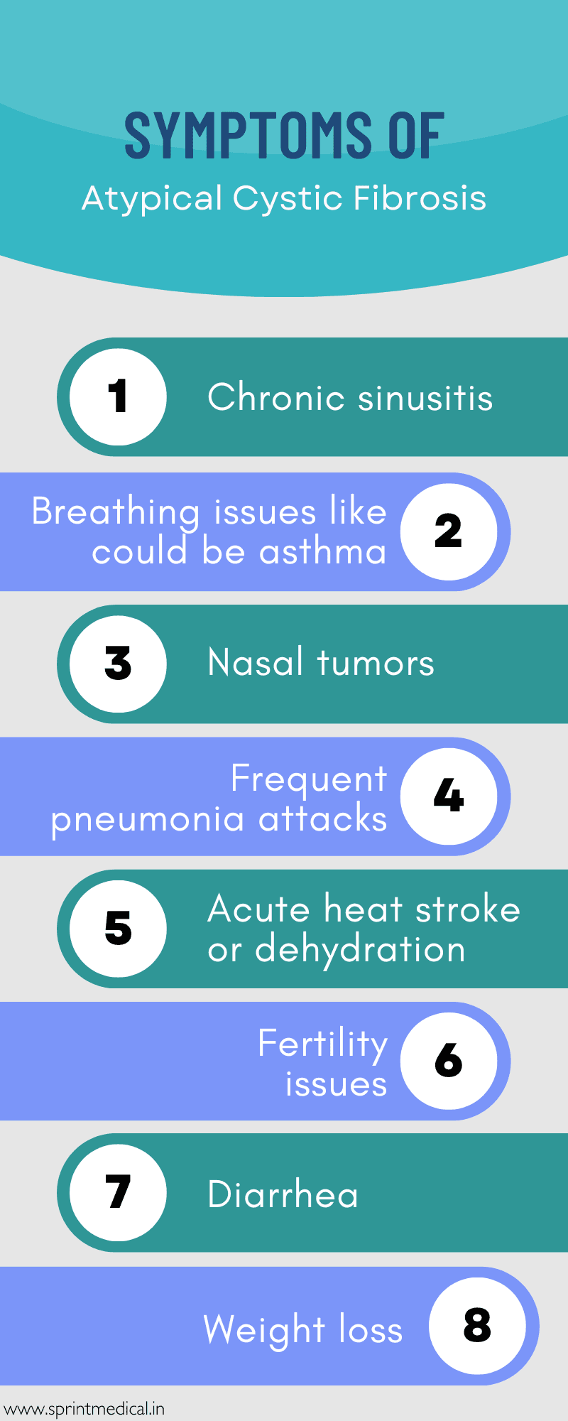 Symptoms of Atypical Cystic Fibrosis