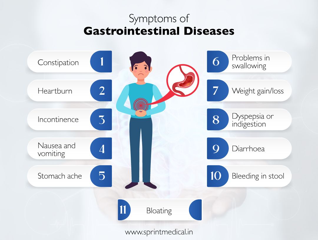 Symptoms of Gastrointestinal Diseases