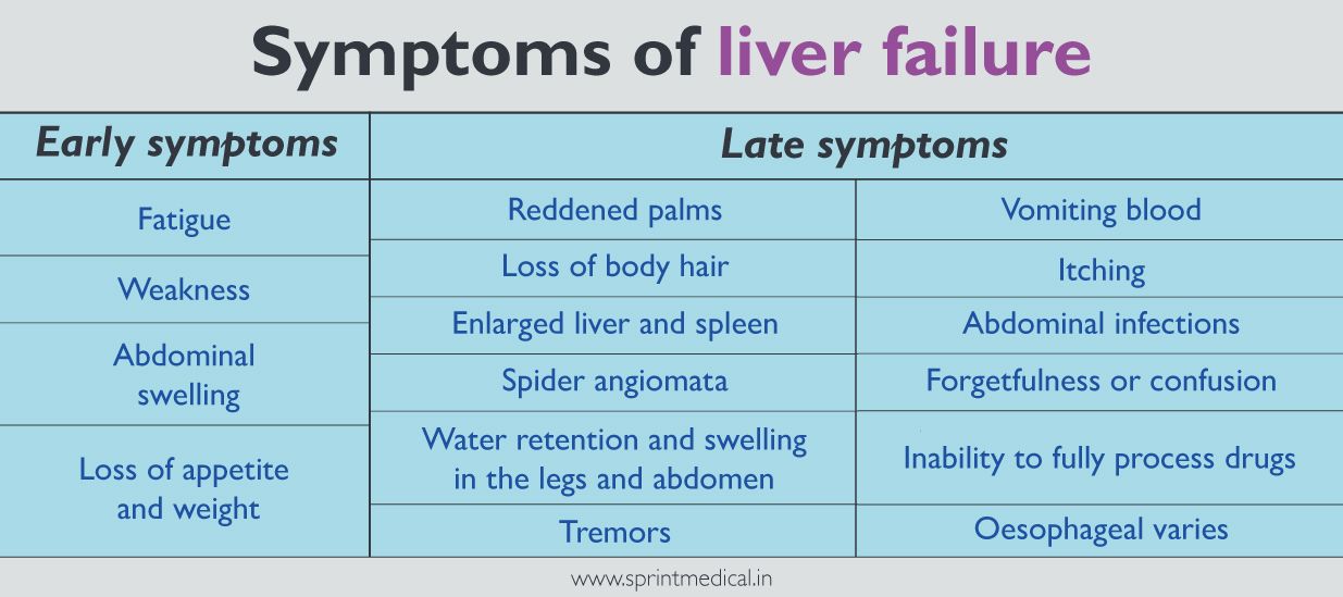 Symptoms of liver failure