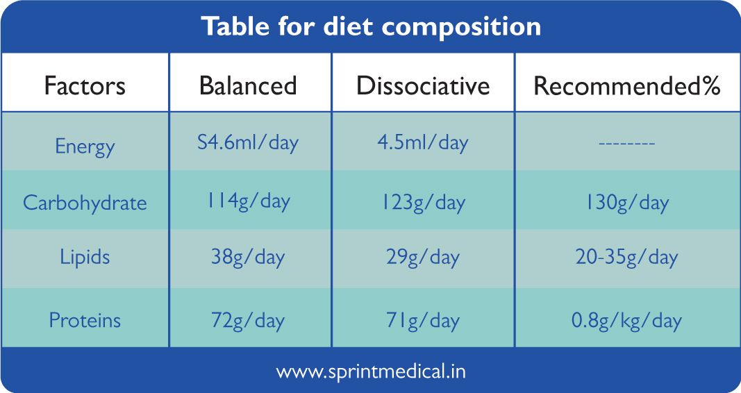 Table for diet composition