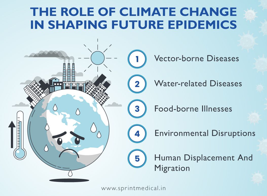 The Role of Climate Change in Shaping Future Epidemics