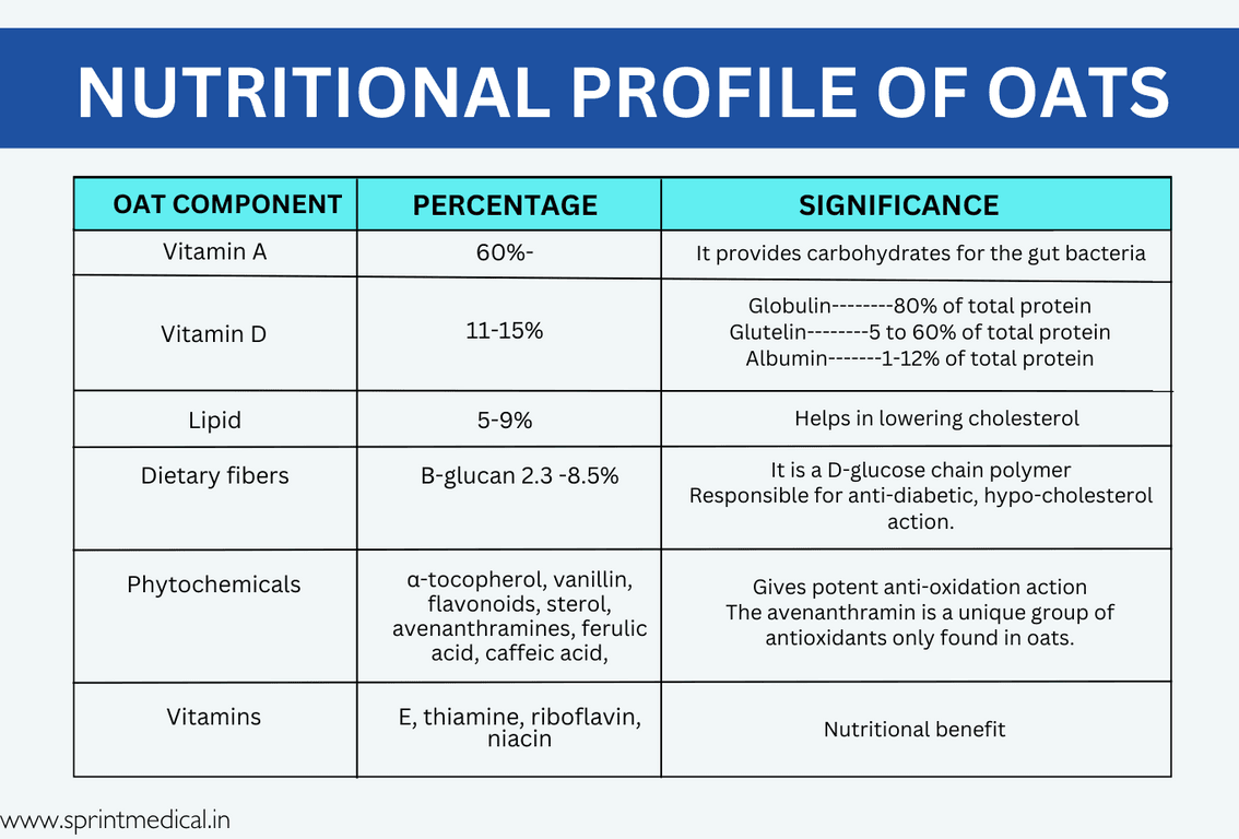 The nutritional profile of oats