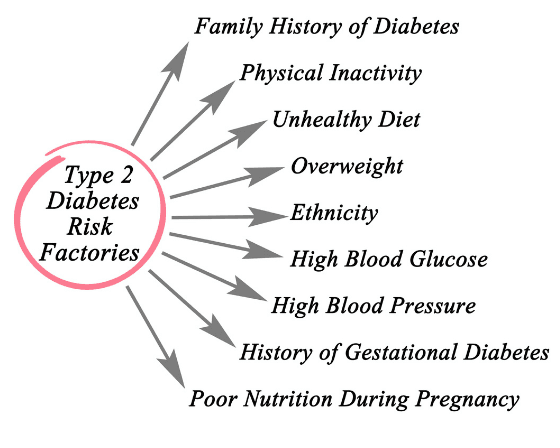 Type 2 Diabetes Risk factors