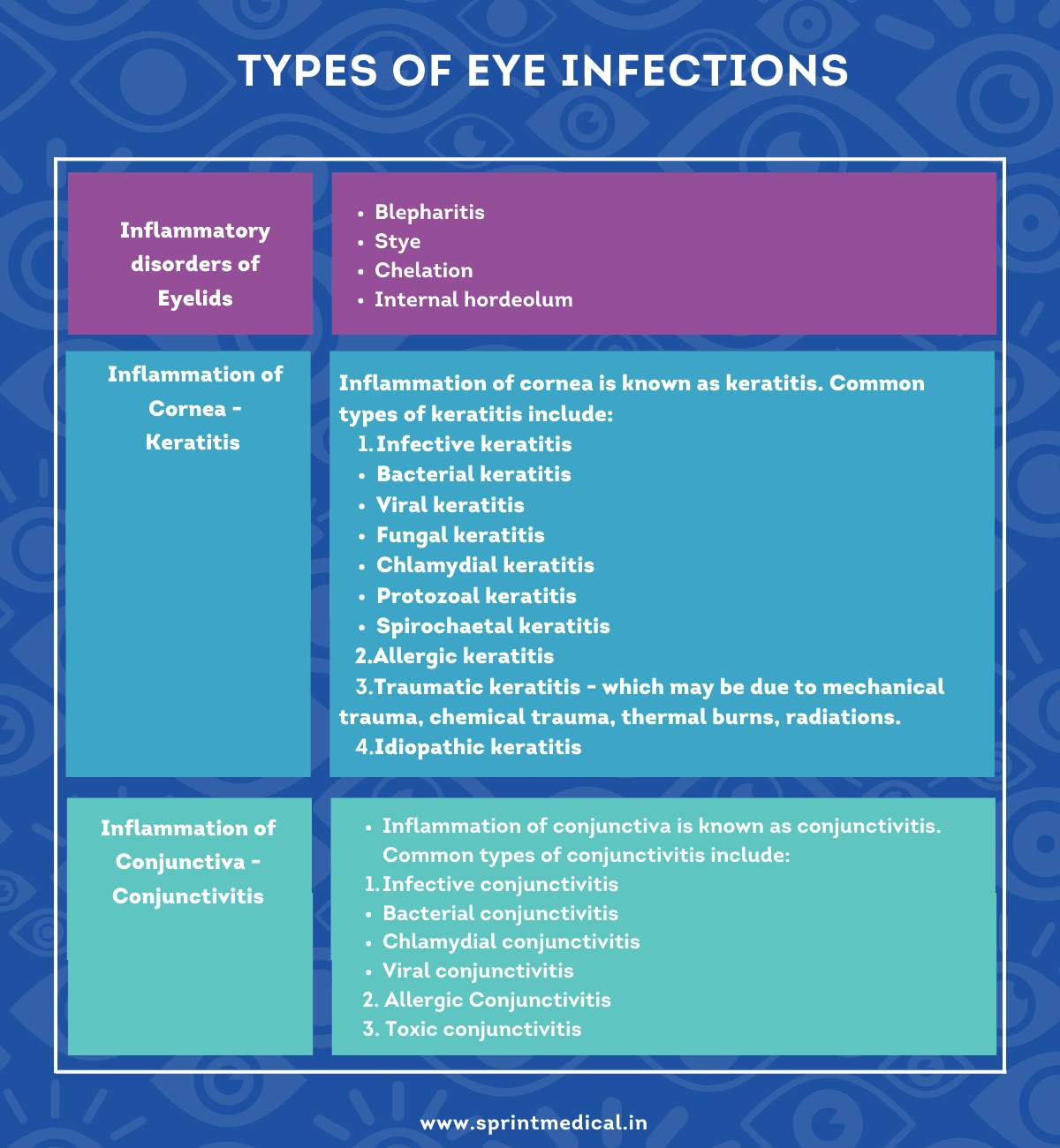 Types Of Eye Infections