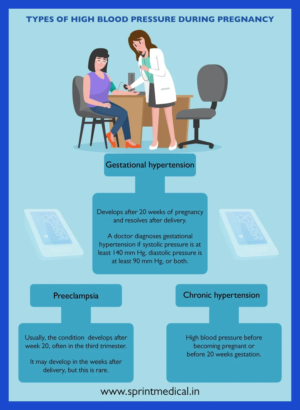 Types of High Blood Pressure during Pregnancy