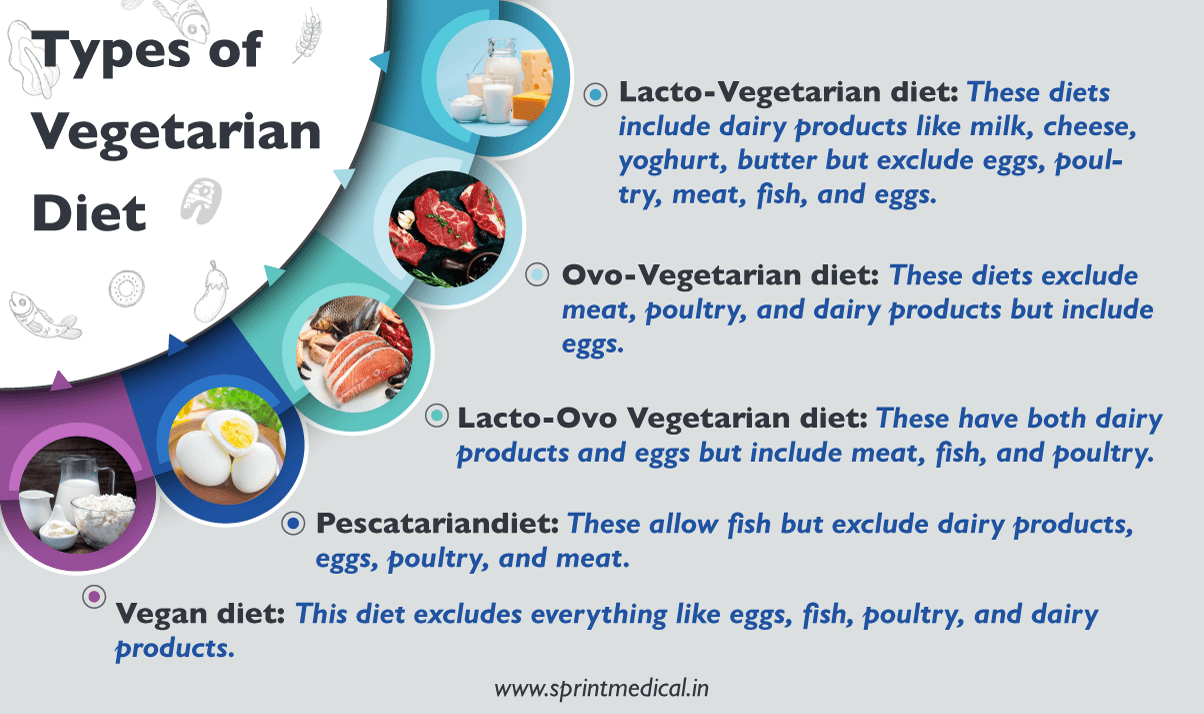 Types of Vegetarian Diet