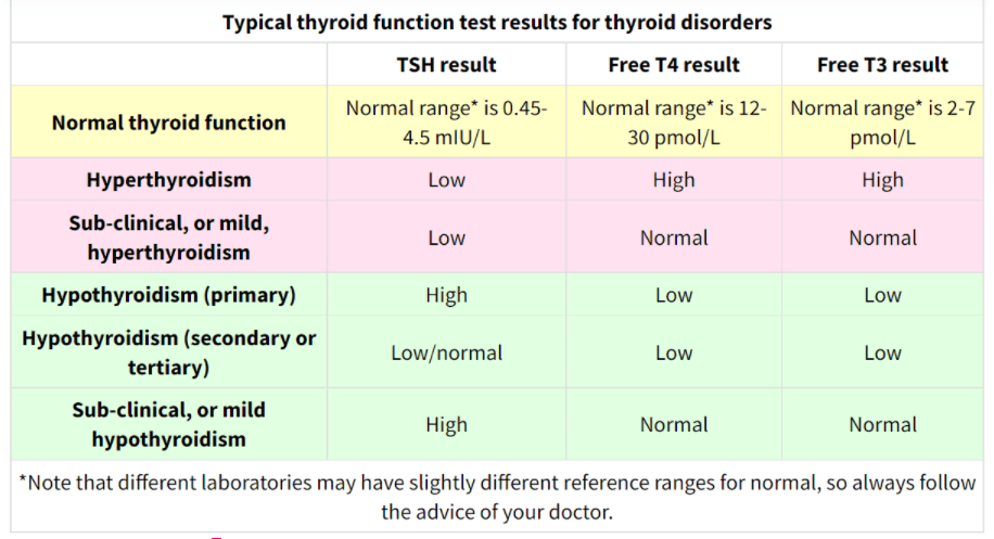 Typical thyroid function test result for thyroid disorders