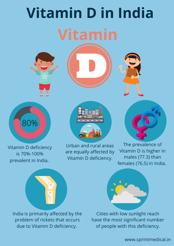 Vitamin D in India Infographic