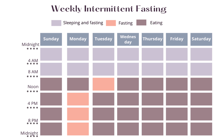 Weekly Intermittent Fasting