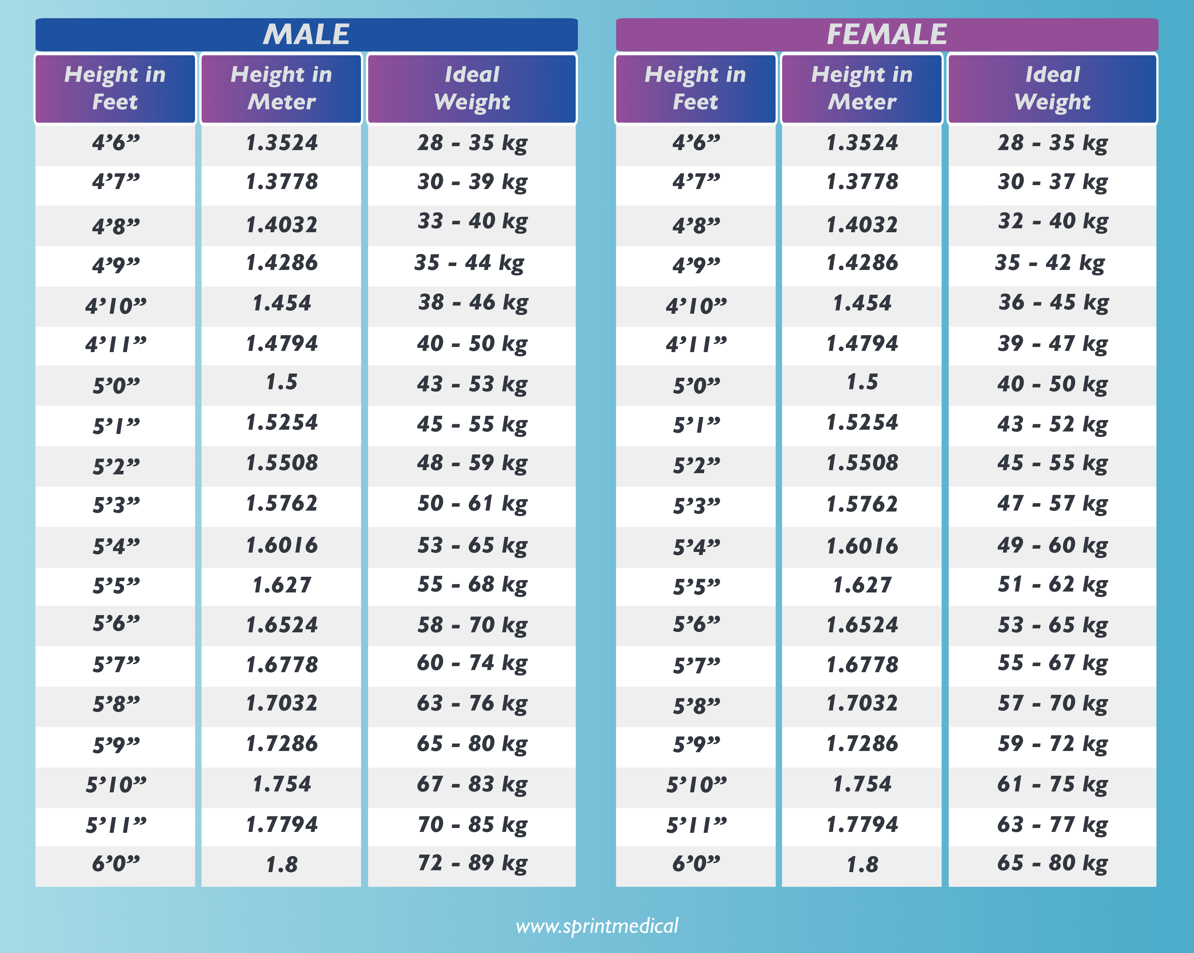 Weight according to height