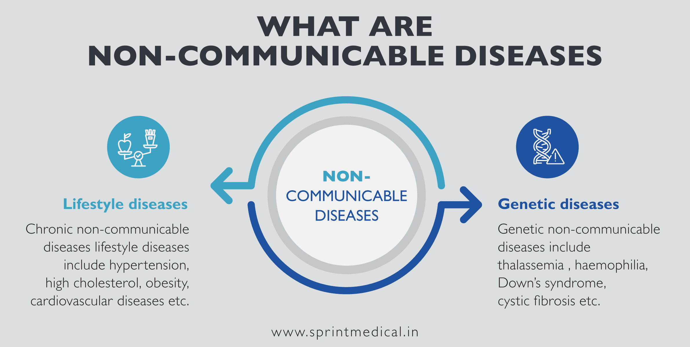 What are Non-communicable diseases