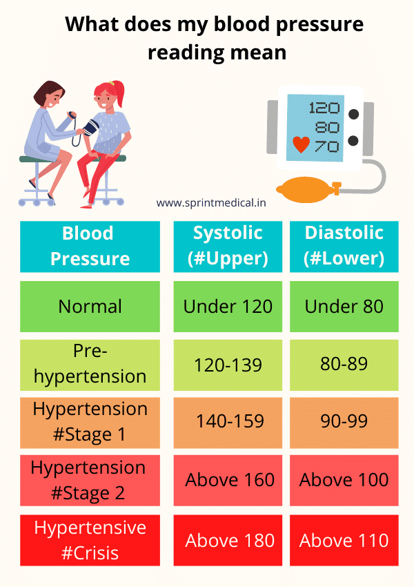 What does my blood pressure reading mean