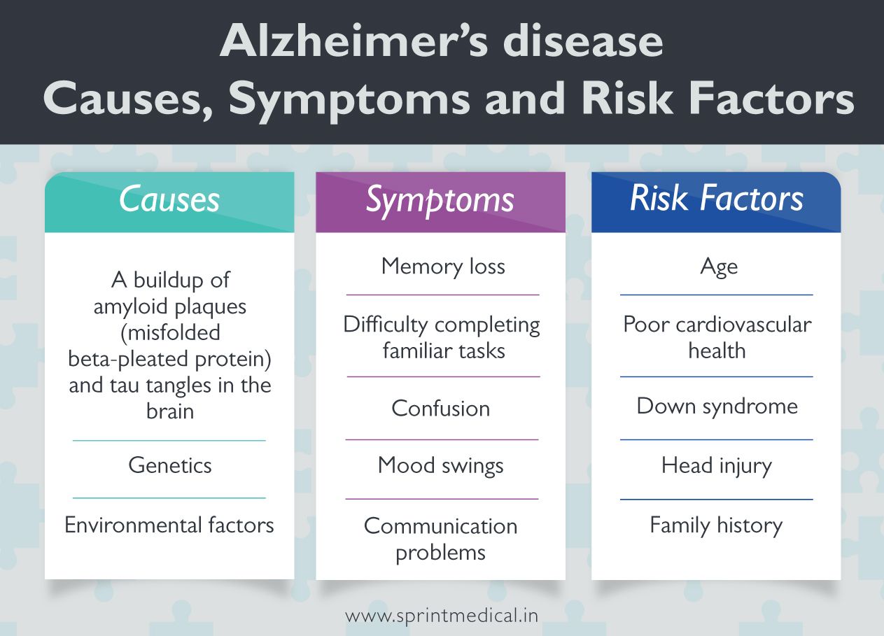 What is Alzheimer’s disease, its causes, symptoms and risk factors