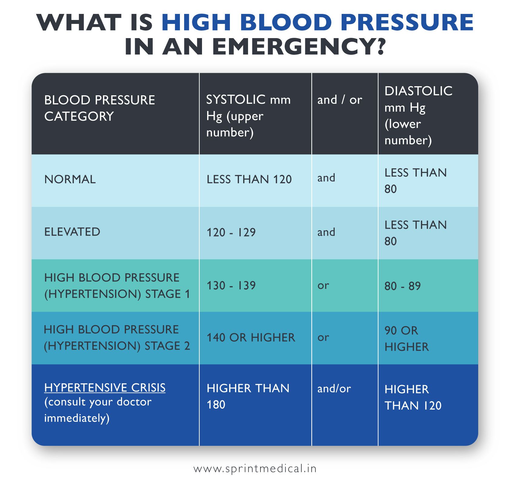 What is High Blood Pressure in an Emergency?