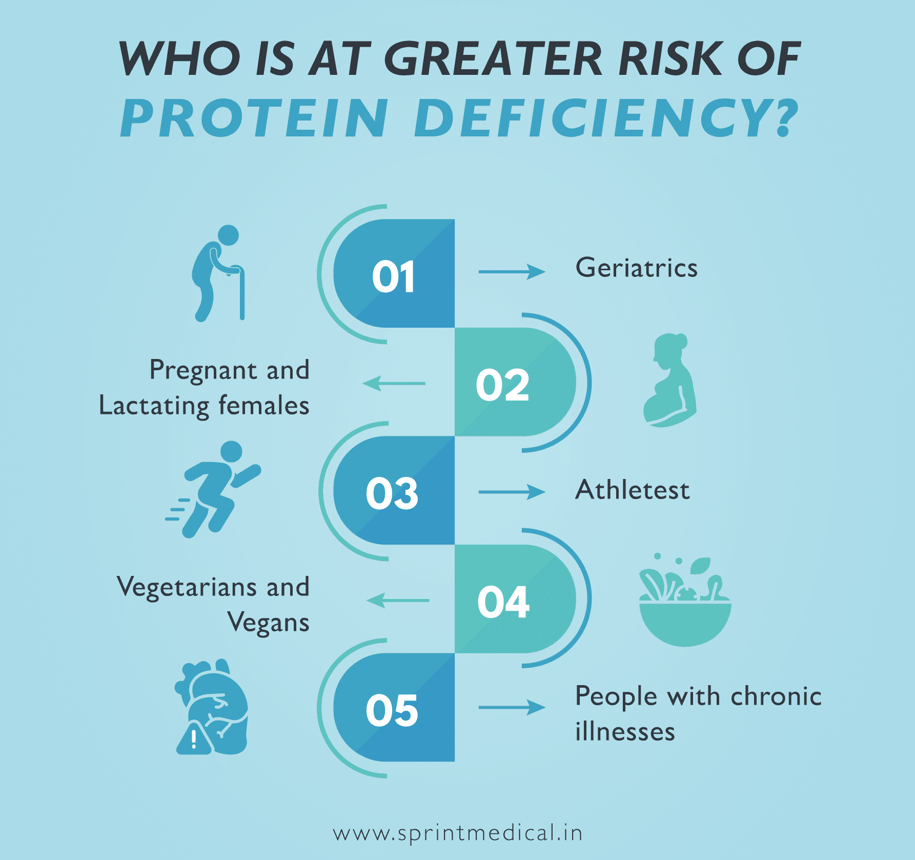 Who is at greater risk of protein deficiency?