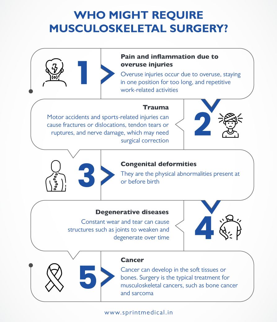 Who-might-require-musculoskeletal-surgery