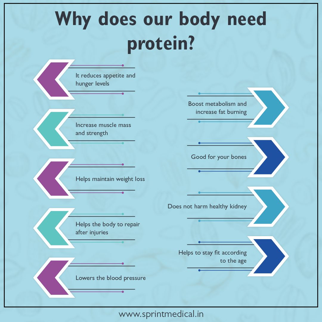 Why does our body need protein