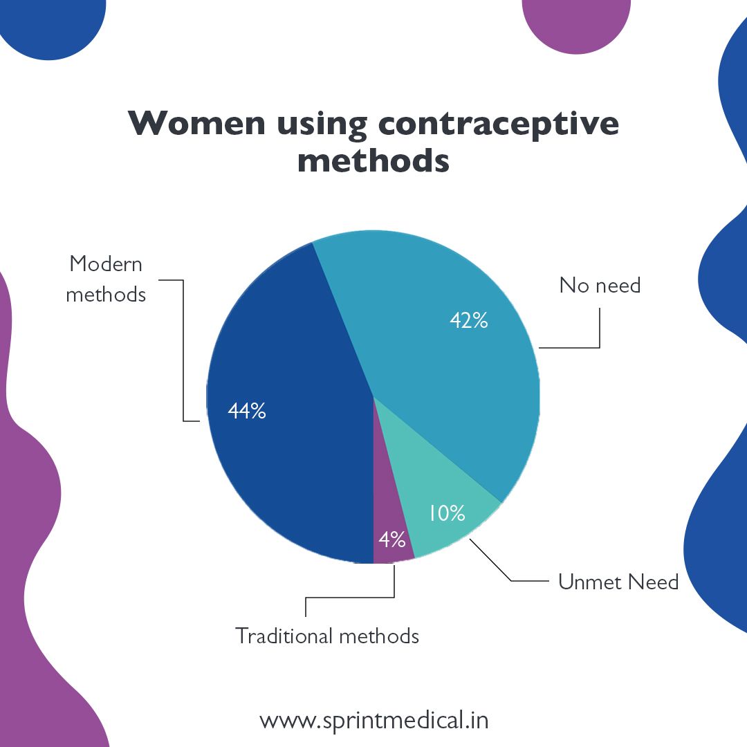 Women using contraceptive methods