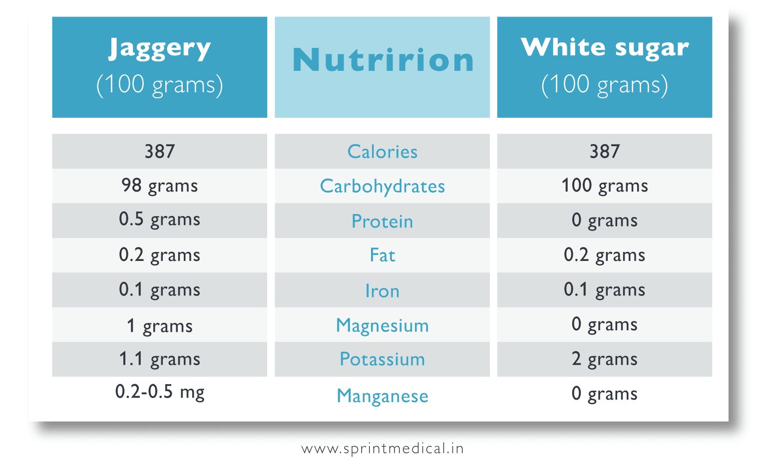 nutritional value of jaggery and sugar