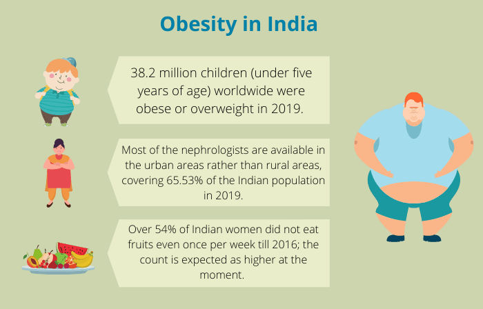obesity in India